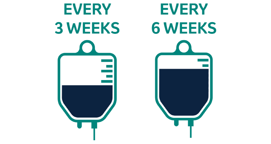 Icon of two IV infusions with different dosing and copy: Every 3 weeks and every 6 weeks