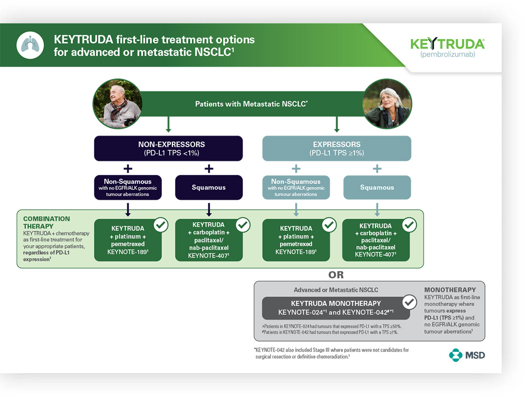image of a treatment algorithm with the headline text: KEYTRUDA first-line treatment options for advanced or metastatic NSCLC.